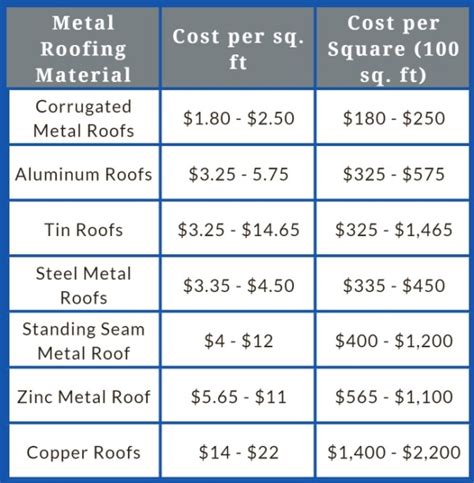 average cost of a metal roof house|cost for metal roofing installed.